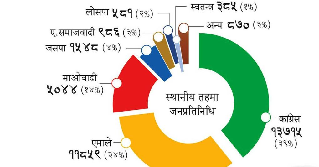 देशभरका ७५० वटा स्थानीय तहको नतिजा सार्वजनिक 